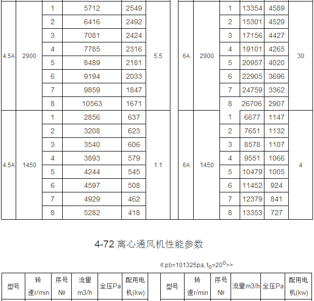 4-72 A式離心通風(fēng)機