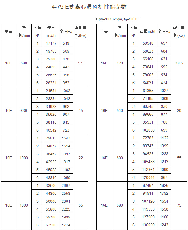 4-2x79系列離心風(fēng)機